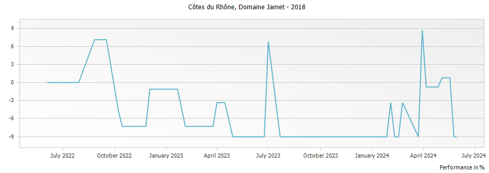 Graph for Domaine Jamet Cotes du Rhone – 2018