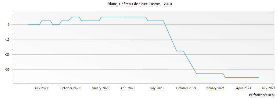 Graph for Chateau de Saint Cosme Cotes du Rhone Blanc – 2010