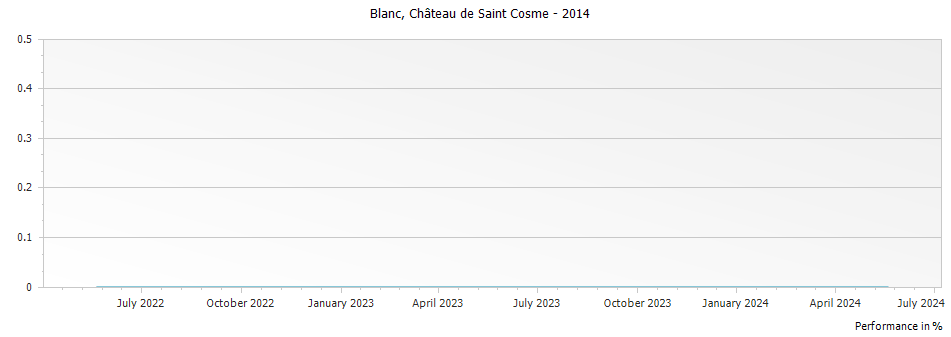 Graph for Chateau de Saint Cosme Cotes du Rhone Blanc – 2014