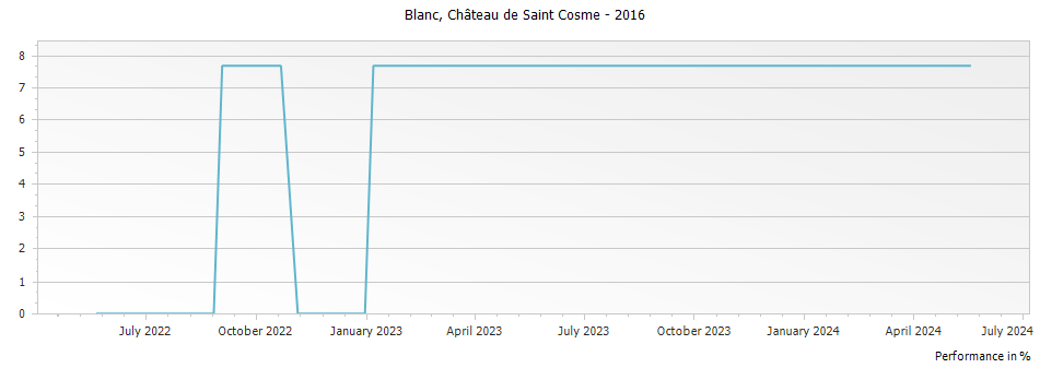 Graph for Chateau de Saint Cosme Cotes du Rhone Blanc – 2016