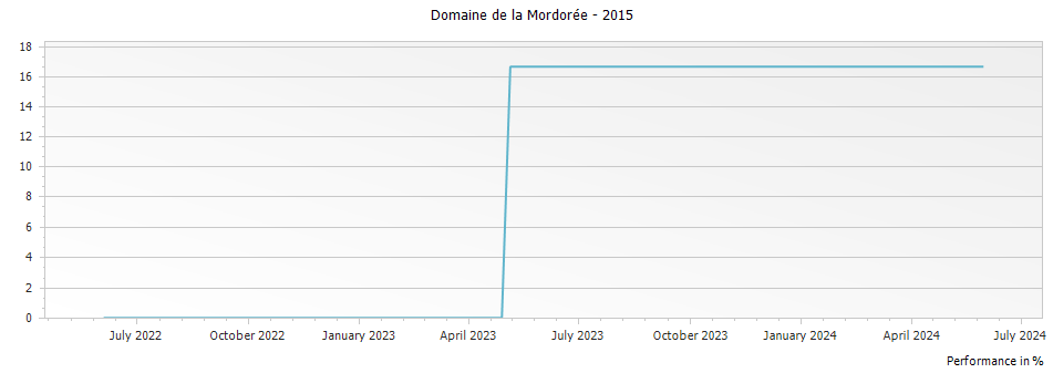 Graph for Domaine de la Mordoree Cotes du Rhone – 2015