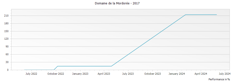 Graph for Domaine de la Mordoree Cotes du Rhone – 2017