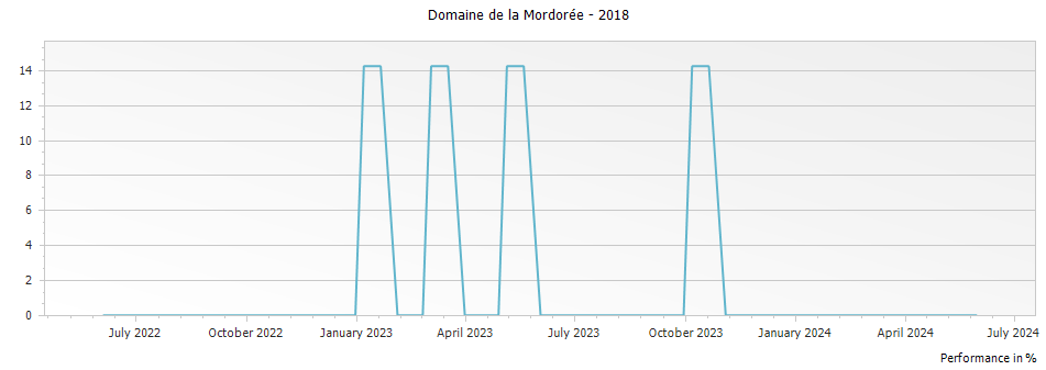 Graph for Domaine de la Mordoree Cotes du Rhone – 2018