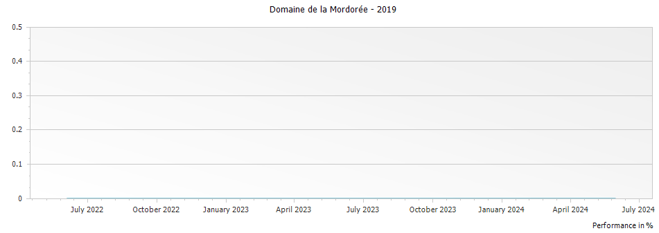 Graph for Domaine de la Mordoree Cotes du Rhone – 2019