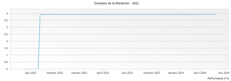 Graph for Domaine de la Mordoree Cotes du Rhone – 2021