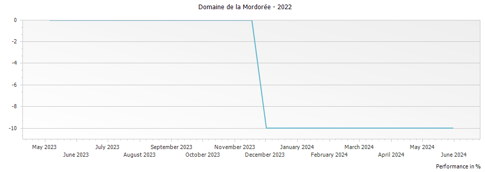 Graph for Domaine de la Mordoree Cotes du Rhone – 2022
