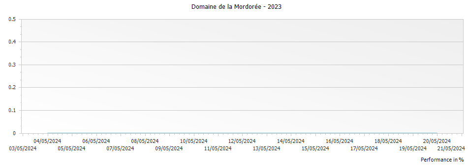 Graph for Domaine de la Mordoree Cotes du Rhone – 2023