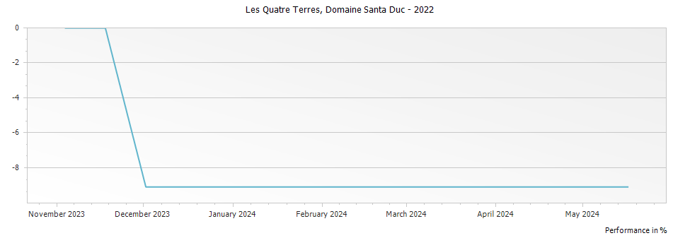 Graph for Domaine Santa Duc Les Quatre Terres Cotes du Rhone – 2022