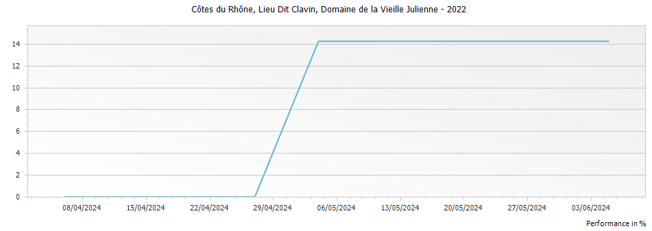 Graph for Domaine de la Vieille Julienne Lieu Dit Clavin Cotes du Rhone – 2022