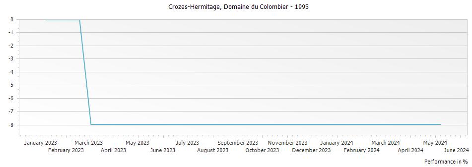 Graph for Domaine du Colombier Crozes-Hermitage – 1995