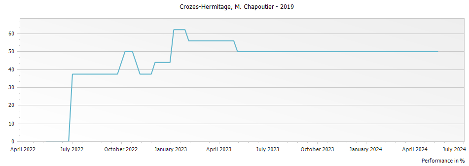 Graph for M. Chapoutier Crozes-Hermitage – 2019