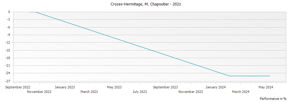 Graph for M. Chapoutier Crozes-Hermitage – 2021