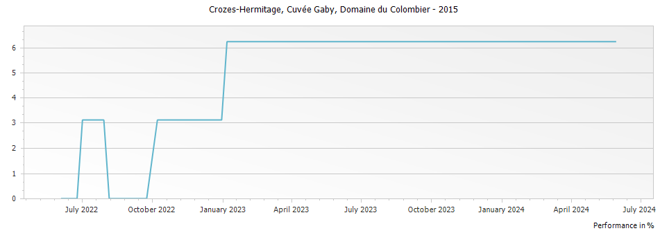 Graph for Domaine du Colombier Cuvee Gaby Blanc Crozes-Hermitage – 2015