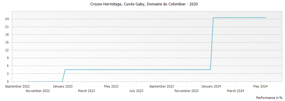 Graph for Domaine du Colombier Cuvee Gaby Blanc Crozes-Hermitage – 2020