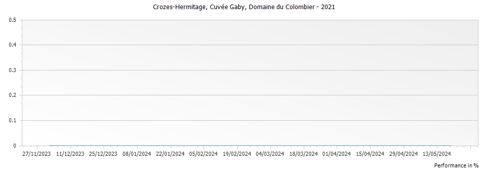 Graph for Domaine du Colombier Cuvee Gaby Blanc Crozes-Hermitage – 2021