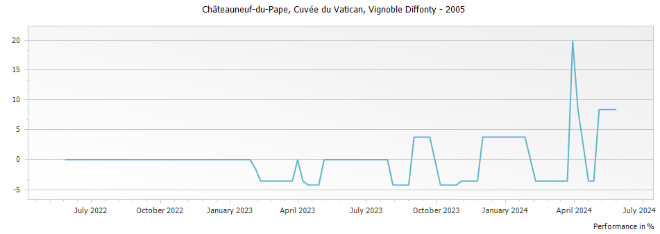 Graph for Vignoble Diffonty Cuvee du Vatican Chateauneuf-du-Pape – 2005
