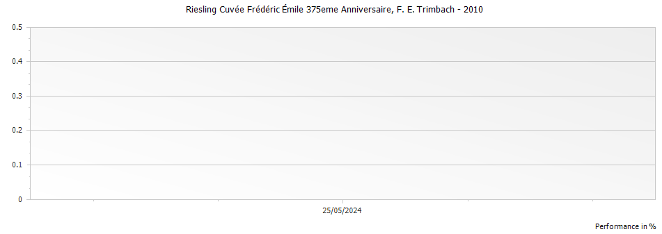 Graph for F E Trimbach Riesling Cuvee Frederic Emile 375eme Anniversaire Alsace – 2010