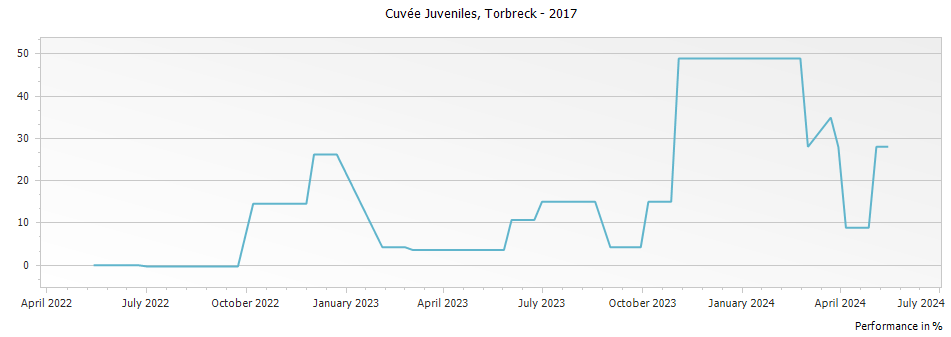 Graph for Torbreck Cuvee Juveniles Grenache - Mourvedre - Syrah Barossa – 2017