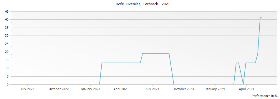 Graph for Torbreck Cuvee Juveniles Grenache - Mourvedre - Syrah Barossa – 2021
