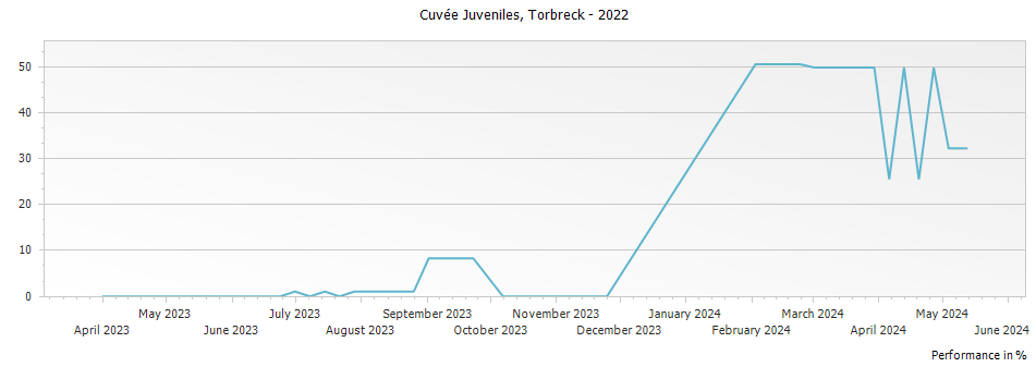 Graph for Torbreck Cuvee Juveniles Grenache - Mourvedre - Syrah Barossa – 2022
