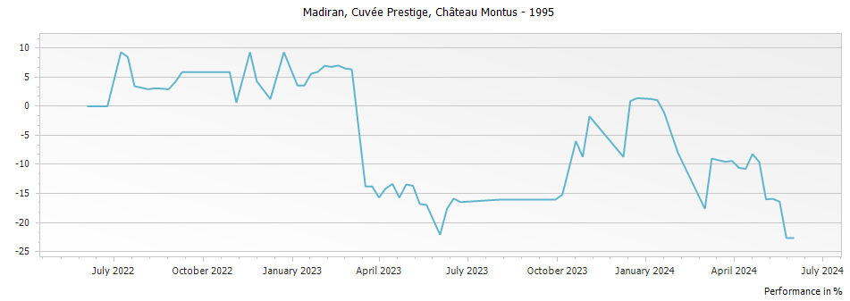 Graph for Chateau Montus Cuvee Prestige Madiran – 1995