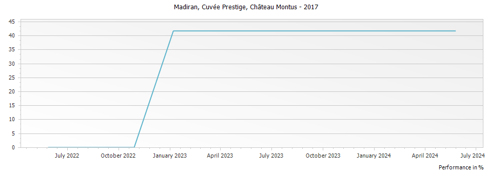 Graph for Chateau Montus Cuvee Prestige Madiran – 2017