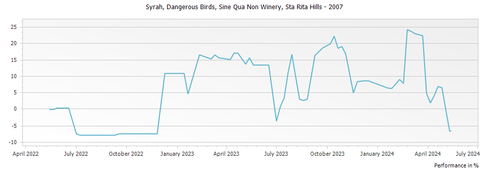 Graph for Sine Qua Non Dangerous Birds Syrah Sta Rita Hills – 2007