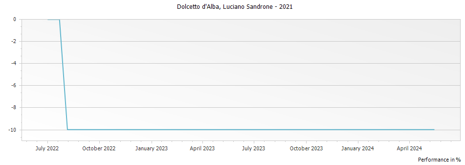 Graph for Luciano Sandrone Dolcetto d