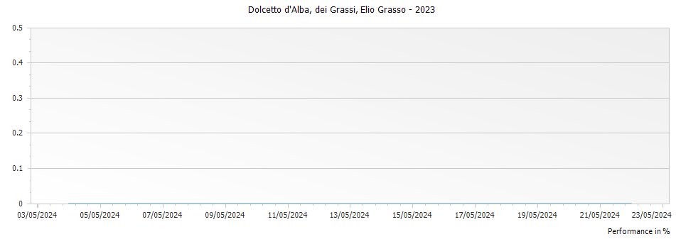 Graph for Elio Grasso dei Grassi Dolcetto d