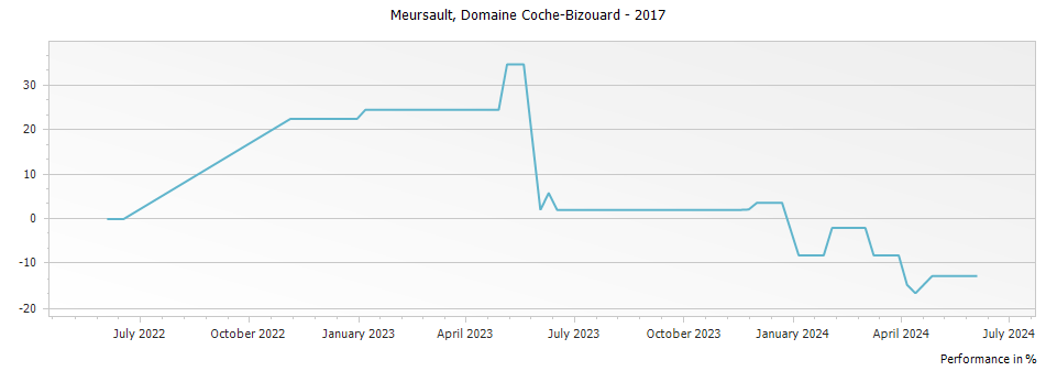 Graph for Domaine Coche-Bizouard Meursault – 2017