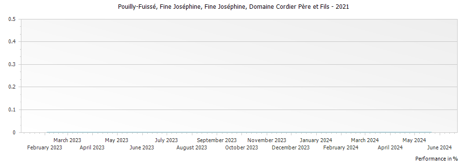 Graph for Domaine Cordier Pere et Fils Pouilly-Fuisse Fine Josephine Fine Josephine – 2021