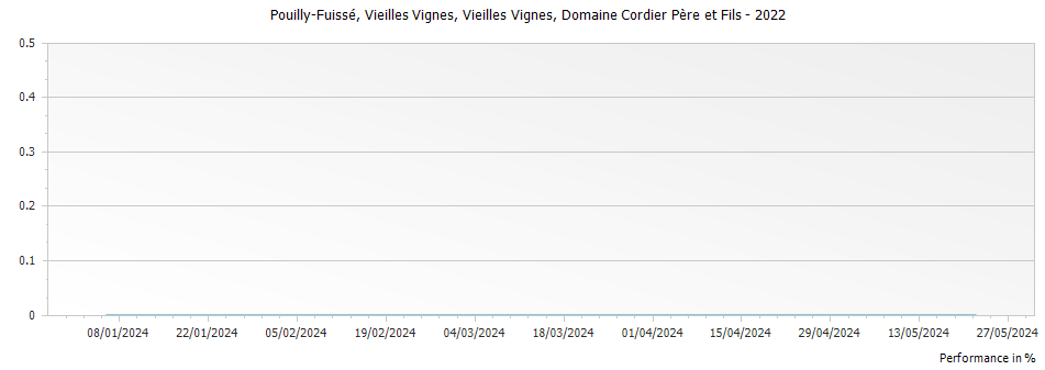 Graph for Domaine Cordier Pere et Fils Pouilly-Fuisse Vieilles Vignes – 2022
