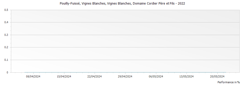 Graph for Domaine Cordier Pere et Fils Pouilly-Fuisse Vignes Blanches Vignes Blanches – 2022