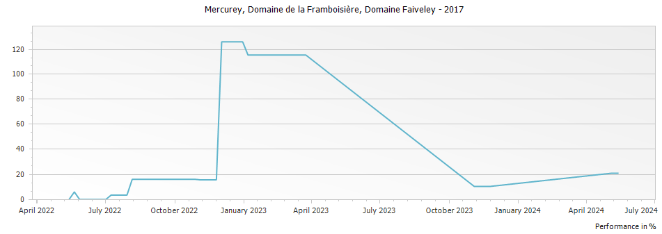 Graph for Domaine Faiveley Mercurey Domaine de la Framboisiere Premier Cru – 2017