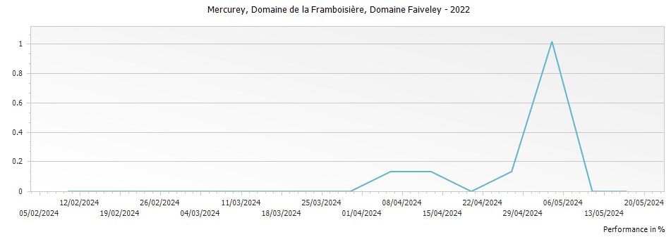 Graph for Domaine Faiveley Mercurey Domaine de la Framboisiere Premier Cru – 2022