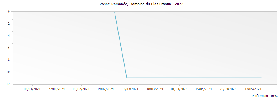 Graph for Albert Bichot Domaine du Clos Frantin Vosne-Romanee – 2022