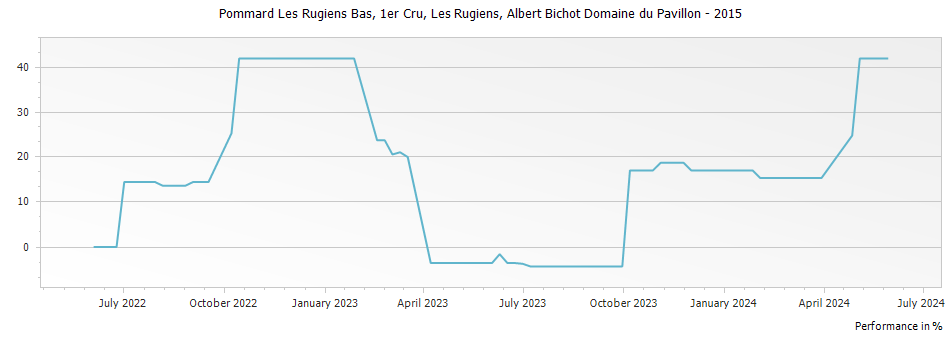 Graph for Albert Bichot Domaine du Pavillon Pommard Les Rugiens Premier Cru – 2015