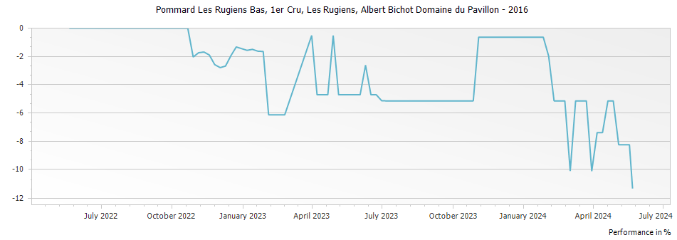 Graph for Albert Bichot Domaine du Pavillon Pommard Les Rugiens Premier Cru – 2016