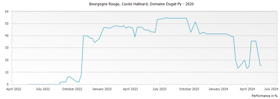 Graph for Domaine Dugat-Py 