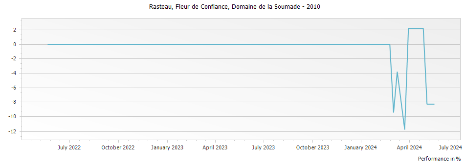 Graph for Domaine de la Soumade Fleur de Confiance Rasteau – 2010