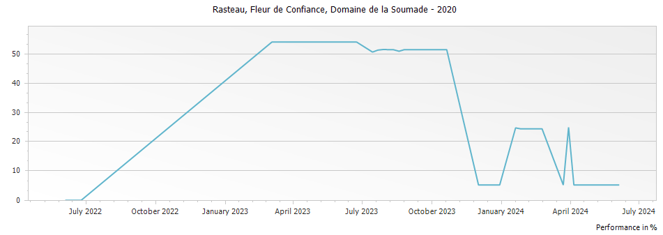 Graph for Domaine de la Soumade Fleur de Confiance Rasteau – 2020