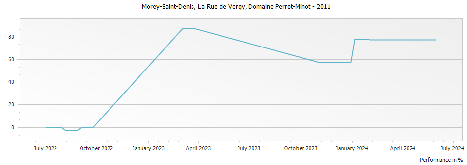 Graph for Domaine Perrot-Minot Morey-Saint-Denis La Rue de Vergy – 2011