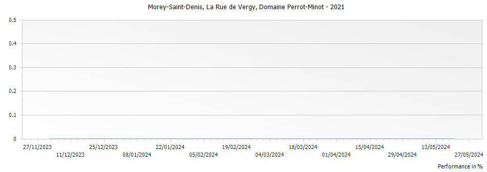 Graph for Domaine Perrot-Minot Morey-Saint-Denis La Rue de Vergy – 2021