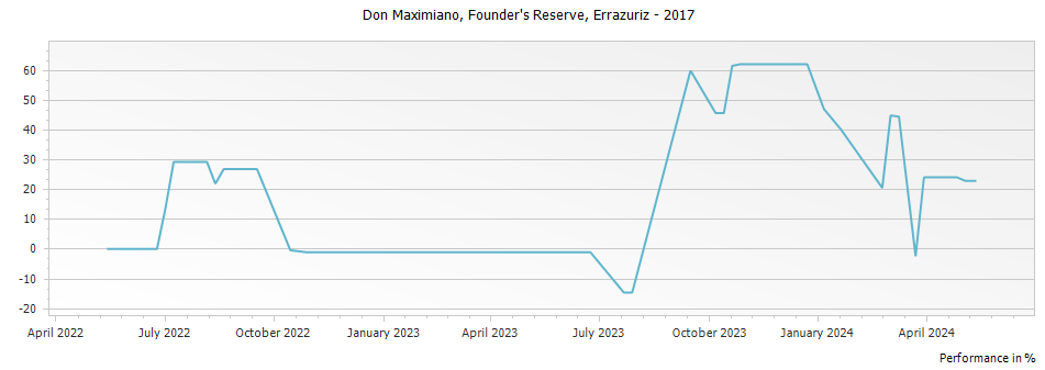 Graph for Errazuriz Don Maximiano Founders Reserve Aconcagua Valley – 2017