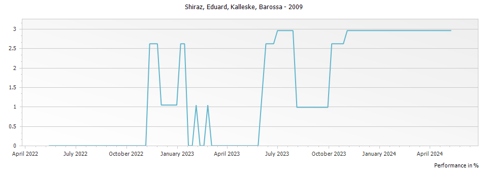 Graph for Kalleske Eduard Shiraz Barossa – 2009