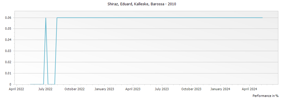 Graph for Kalleske Eduard Shiraz Barossa – 2010