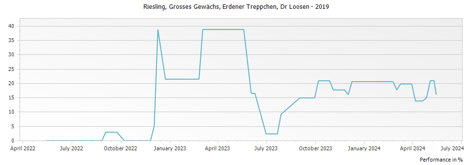Graph for Weingut Dr. Loosen Erdener Treppchen Riesling Grosses Gewachs – 2019