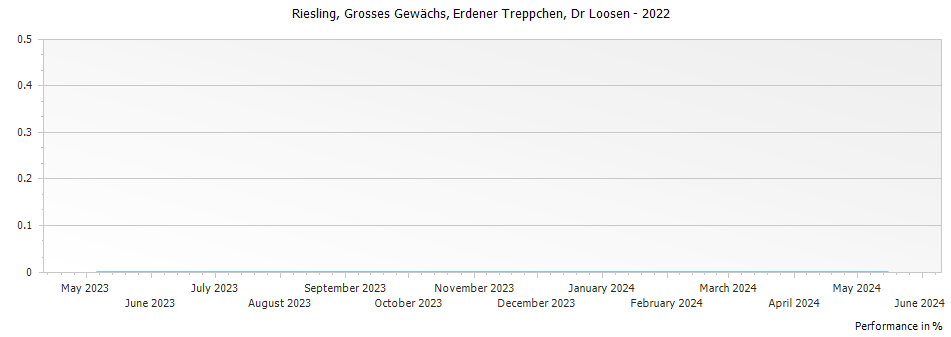 Graph for Weingut Dr. Loosen Erdener Treppchen Riesling Grosses Gewachs – 2022