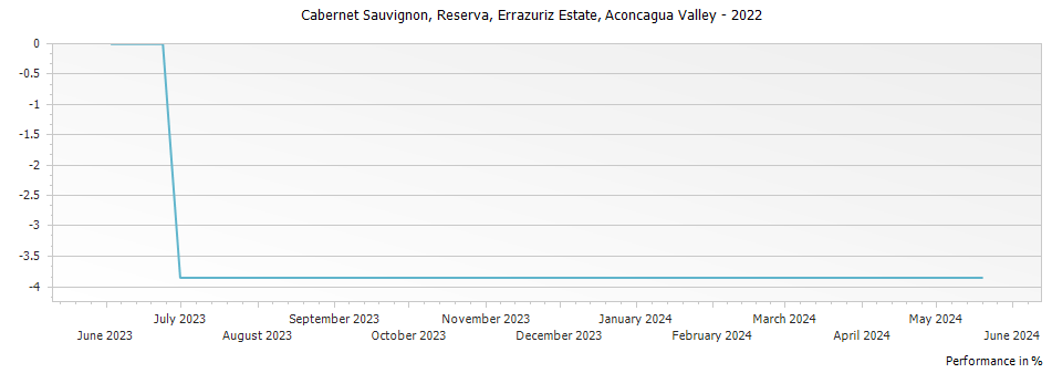 Graph for Errazuriz Estate Reserva Cabernet Sauvignon Aconcagua Valley – 2022
