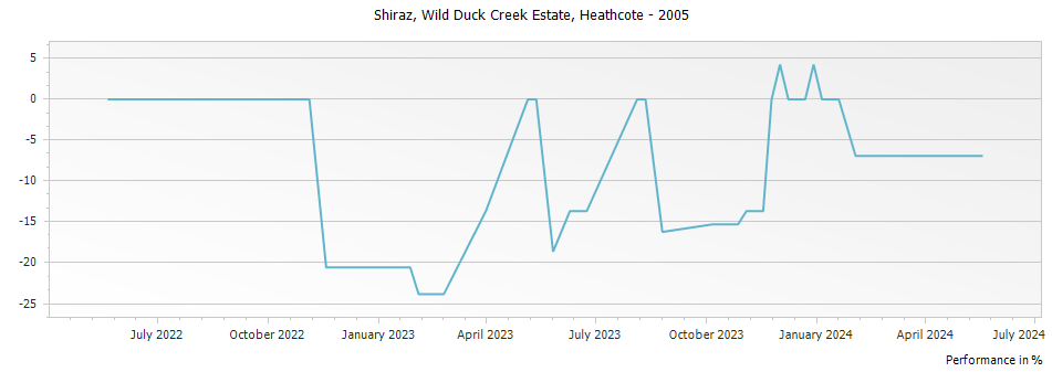 Graph for Wild Duck Creek Estate Shiraz Heathcote – 2005